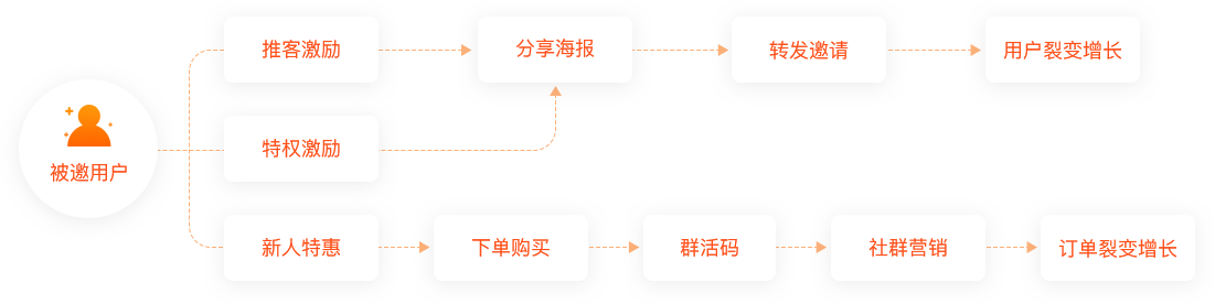 分销系统