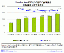 B2C商城覆盖人数持续上升