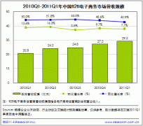 2011 Q1中国B2B电子商务市场营收规模稳定增长